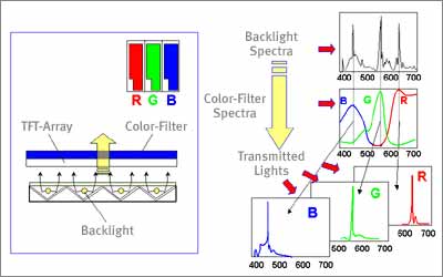 How an LCD Panel produces colors